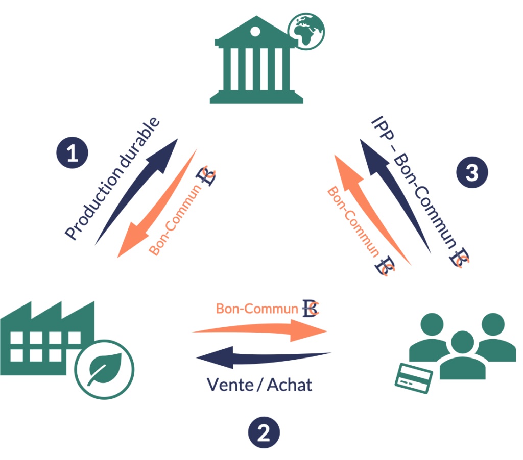 Schéma triangulaire du processus des Bons-Communs